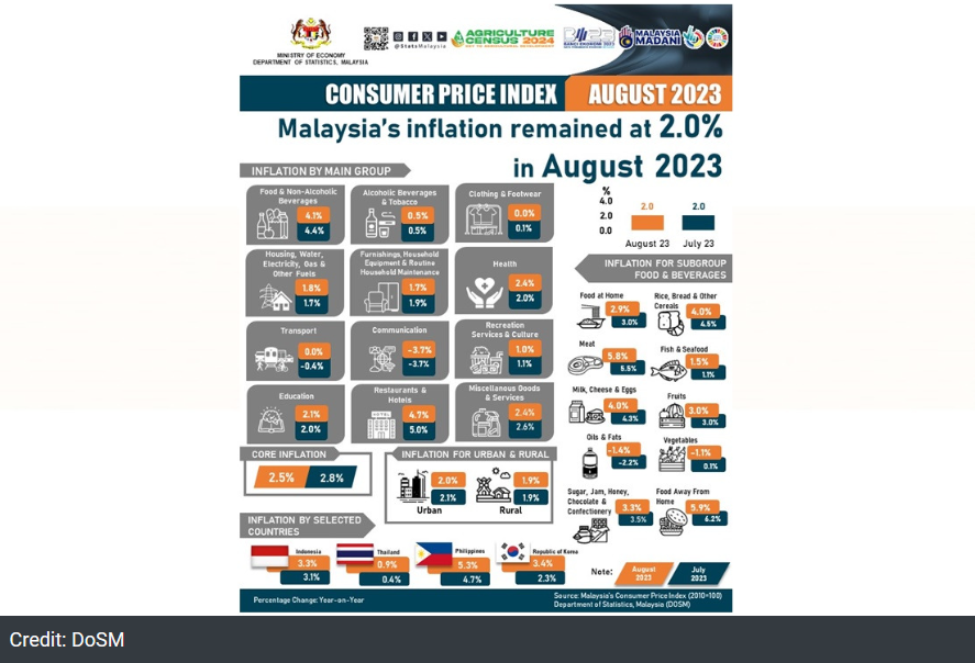 MALAYSIA'S INFLATION RATE UNCHANGED AT TWO PCT IN AUGUST 2023 - DOSM ...