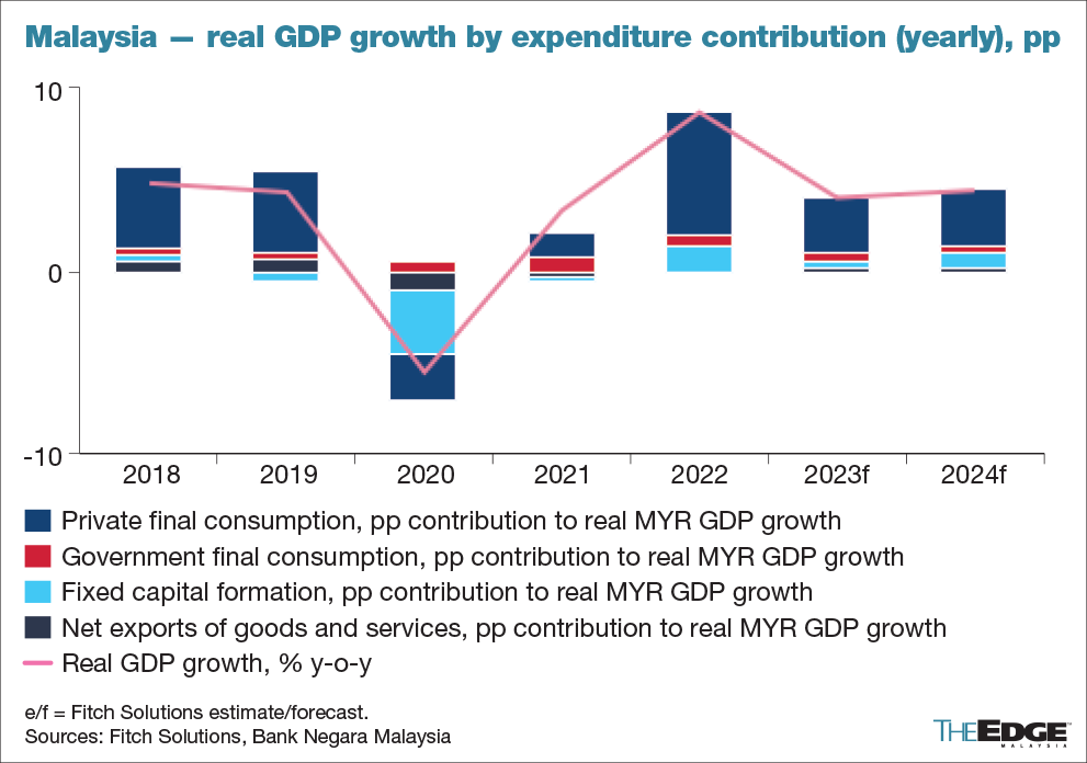 Malaysia's economic growth to slow significantly in 2023, says Fitch